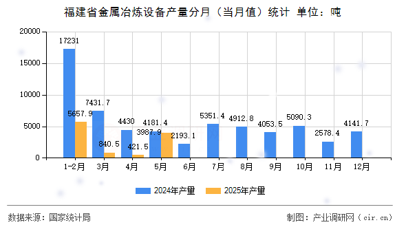 福建省金屬冶煉設備產量分月(當月值)統計 福建省金屬冶煉設備產量分月(當月值)統計
