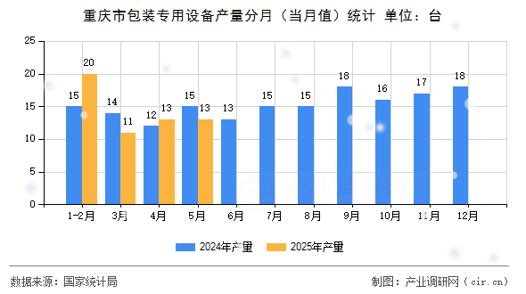 重慶市包裝專用設備產量分月(當月值)統計 重慶市包裝專用設備產量分月(當月值)統計