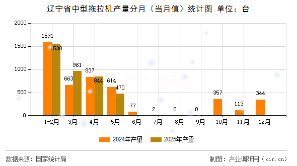 遼寧省中型拖拉機產量分月(當月值)統計圖 遼寧省中型拖拉機產量分月(當月值)統計圖