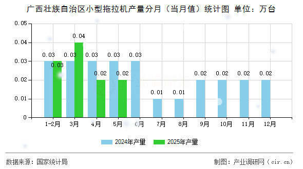 廣西壯族自治區小型拖拉機產量分月(當月值)統計圖 廣西壯族自治區小型拖拉機產量分月(當月值)統計圖