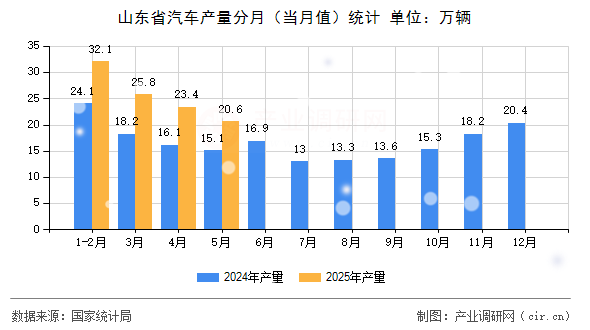 山東省汽車產(chǎn)量分月(當(dāng)月值)統(tǒng)計 山東省汽車產(chǎn)量分月(當(dāng)月值)統(tǒng)計