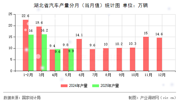 湖北省汽車產量分月(當月值)統計圖 湖北省汽車產量分月(當月值)統計圖
