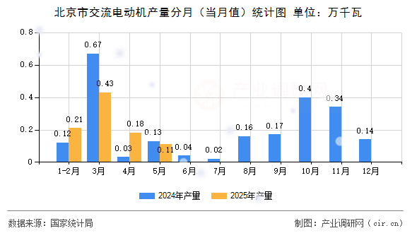 北京市交流電動機產量分月(當月值)統計圖 北京市交流電動機產量分月(當月值)統計圖
