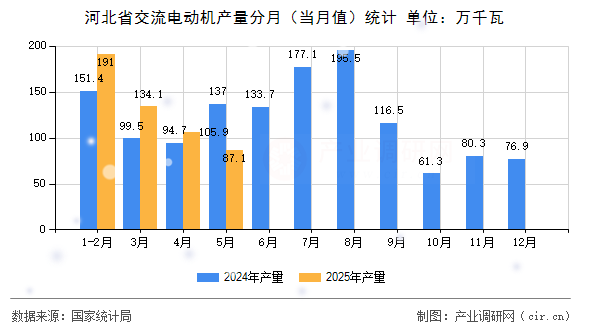 河北省交流電動機產量分月(當月值)統計 河北省交流電動機產量分月(當月值)統計