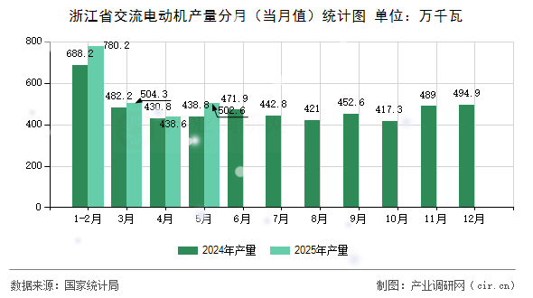浙江省交流電動機產量分月(當月值)統計圖 浙江省交流電動機產量分月(當月值)統計圖