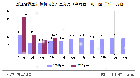 浙江省微型計算機設備產量分月(當月值)統計圖 浙江省微型計算機設備產量分月(當月值)統計圖