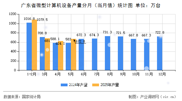 廣東省微型計算機設備產量分月(當月值)統計圖 廣東省微型計算機設備產量分月(當月值)統計圖
