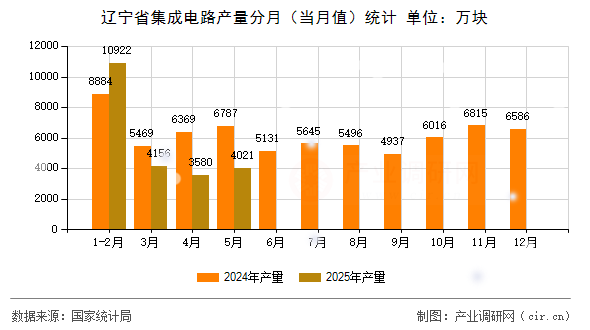 遼寧省集成電路產量分月(當月值)統計 遼寧省集成電路產量分月(當月值)統計