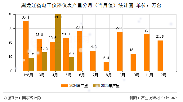 黑龍江省電工儀器儀表產量分月(當月值)統計圖 黑龍江省電工儀器儀表產量分月(當月值)統計圖