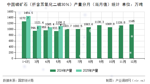 中國磷礦石(折含五氧化二磷30%)產(chǎn)量分月(當月值)統(tǒng)計 中國磷礦石(折含五氧化二磷30%)產(chǎn)量分月(當月值)統(tǒng)計