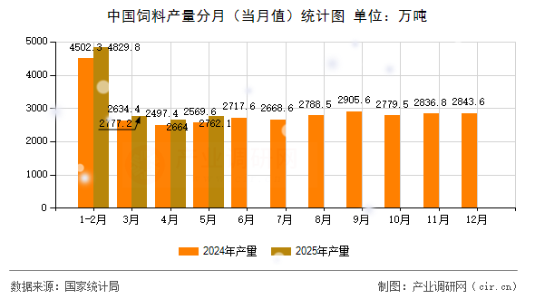 中國飼料產量分月(當月值)統計圖 中國飼料產量分月(當月值)統計圖