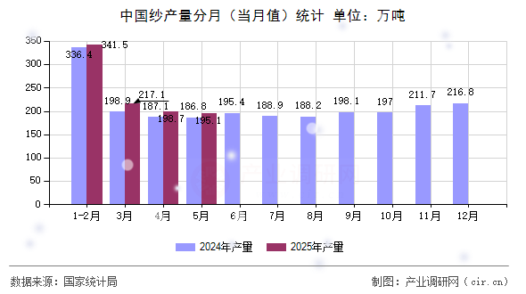 中國紗產量分月(當月值)統計 中國紗產量分月(當月值)統計