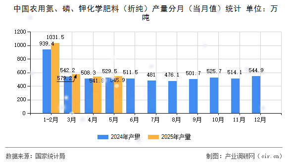 中國農用氮、磷、鉀化學肥料（折純）產量分月（當月值）統計