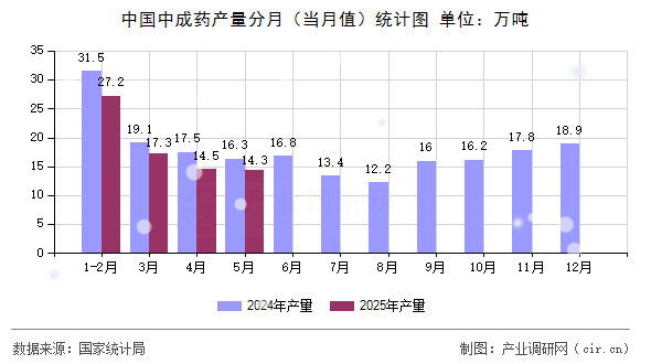 中國中成藥產量分月（當月值）統計圖