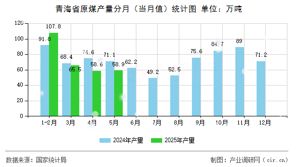 青海省原煤產量分月(當月值)統計圖 青海省原煤產量分月(當月值)統計圖