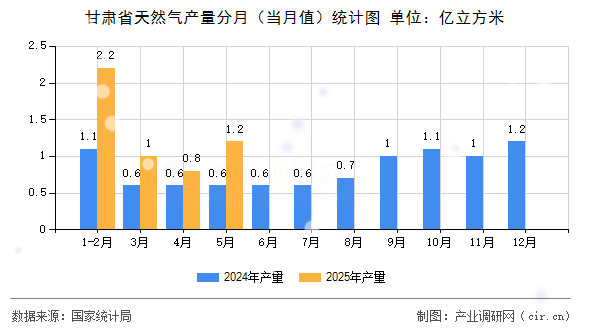 甘肅省天然氣產(chǎn)量分月(當(dāng)月值)統(tǒng)計(jì)圖 甘肅省天然氣產(chǎn)量分月(當(dāng)月值)統(tǒng)計(jì)圖