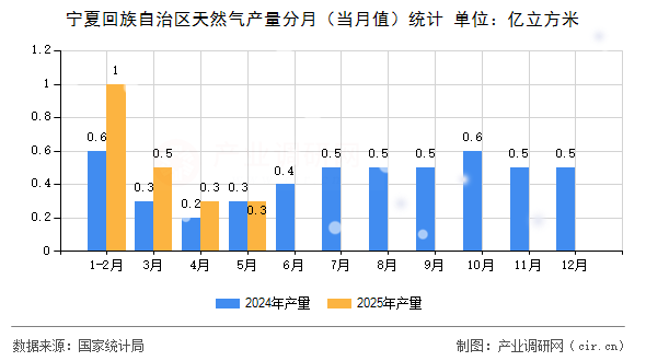 寧夏回族自治區天然氣產量分月(當月值)統計 寧夏回族自治區天然氣產量分月(當月值)統計