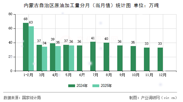 內(nèi)蒙古自治區(qū)原油加工量分月(當月值)統(tǒng)計圖 內(nèi)蒙古自治區(qū)原油加工量分月(當月值)統(tǒng)計圖
