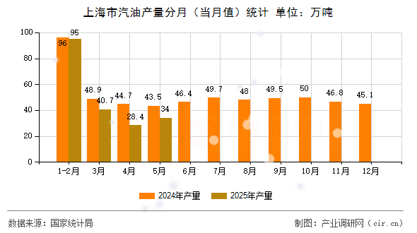 上海市汽油產量分月(當月值)統計 上海市汽油產量分月(當月值)統計