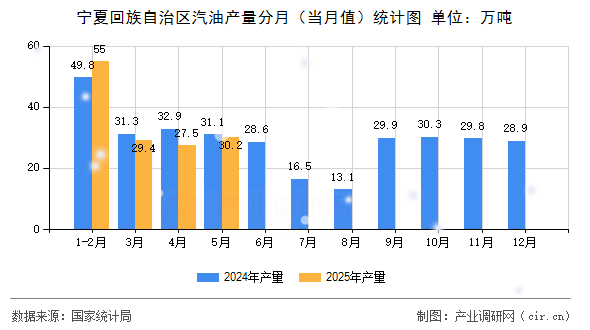 寧夏回族自治區汽油產量分月（當月值）統計圖