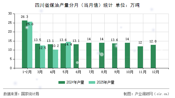 四川省煤油產量分月(當月值)統計 四川省煤油產量分月(當月值)統計