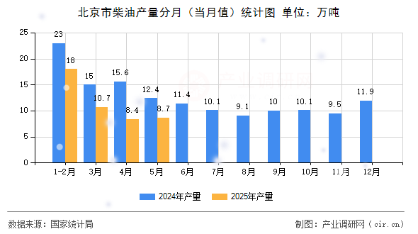 北京市柴油產量分月（當月值）統計圖