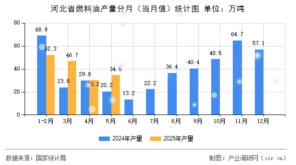 河北省燃料油產量分月(當月值)統計圖 河北省燃料油產量分月(當月值)統計圖