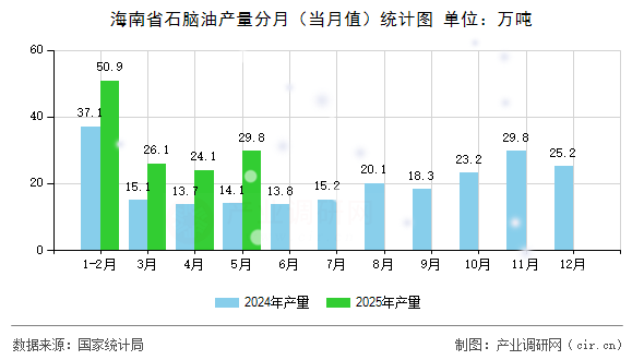 海南省石腦油產量分月(當月值)統計圖 海南省石腦油產量分月(當月值)統計圖