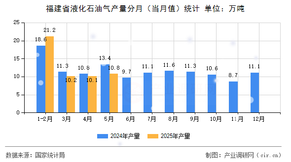 福建省液化石油氣產(chǎn)量分月(當(dāng)月值)統(tǒng)計(jì) 福建省液化石油氣產(chǎn)量分月(當(dāng)月值)統(tǒng)計(jì)