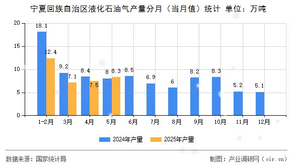寧夏回族自治區液化石油氣產量分月（當月值）統計