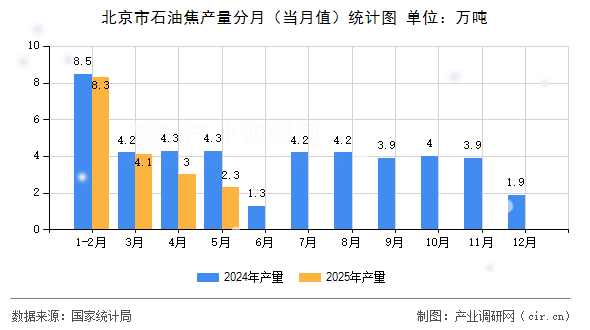 北京市石油焦產(chǎn)量分月(當(dāng)月值)統(tǒng)計圖 北京市石油焦產(chǎn)量分月(當(dāng)月值)統(tǒng)計圖