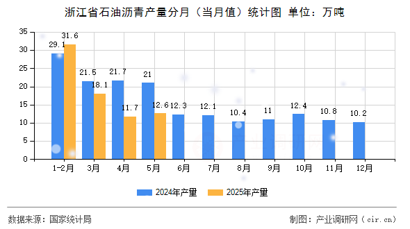 浙江省石油瀝青產(chǎn)量分月(當(dāng)月值)統(tǒng)計圖 浙江省石油瀝青產(chǎn)量分月(當(dāng)月值)統(tǒng)計圖