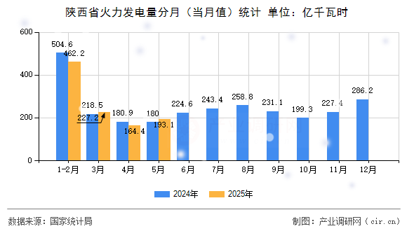 陜西省火力發電量分月(當月值)統計 陜西省火力發電量分月(當月值)統計
