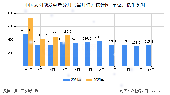 中國太陽能發電量分月(當月值)統計圖 中國太陽能發電量分月(當月值)統計圖