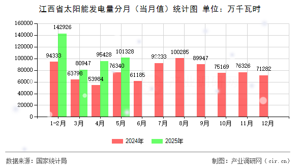 江西省太陽(yáng)能發(fā)電量分月(當(dāng)月值)統(tǒng)計(jì)圖 江西省太陽(yáng)能發(fā)電量分月(當(dāng)月值)統(tǒng)計(jì)圖