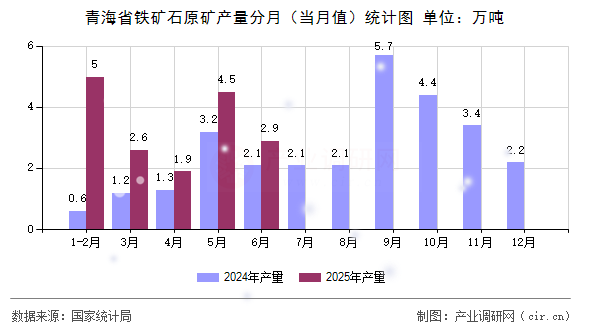 青海省鐵礦石原礦產(chǎn)量分月(當(dāng)月值)統(tǒng)計(jì)圖 青海省鐵礦石原礦產(chǎn)量分月(當(dāng)月值)統(tǒng)計(jì)圖