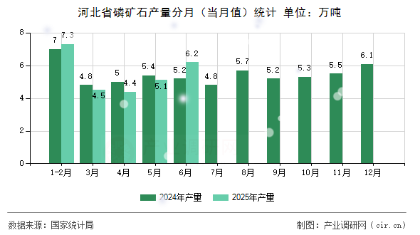 河北省磷礦石產量分月(當月值)統計 河北省磷礦石產量分月(當月值)統計