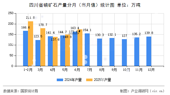 四川省磷礦石產量分月(當月值)統計圖 四川省磷礦石產量分月(當月值)統計圖