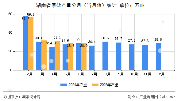 湖南省原鹽產量分月（當月值）統計