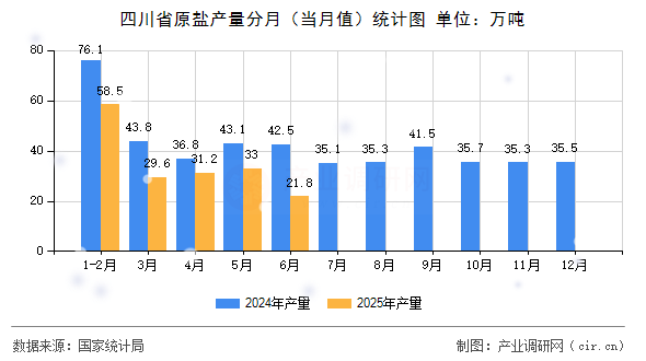 四川省原鹽產量分月(當月值)統計圖 四川省原鹽產量分月(當月值)統計圖