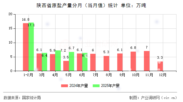 陜西省原鹽產量分月(當月值)統計 陜西省原鹽產量分月(當月值)統計