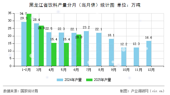 黑龍江省飲料產量分月(當月值)統計圖 黑龍江省飲料產量分月(當月值)統計圖