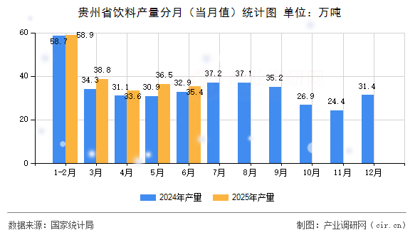貴州省飲料產量分月(當月值)統計圖 貴州省飲料產量分月(當月值)統計圖