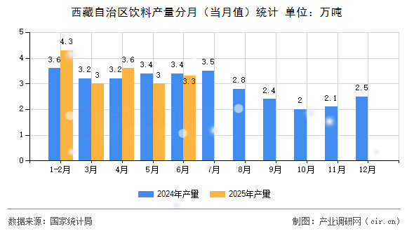 西藏自治區飲料產量分月(當月值)統計 西藏自治區飲料產量分月(當月值)統計