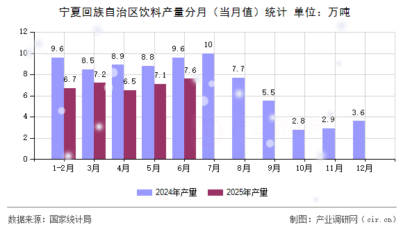 寧夏回族自治區飲料產量分月（當月值）統計