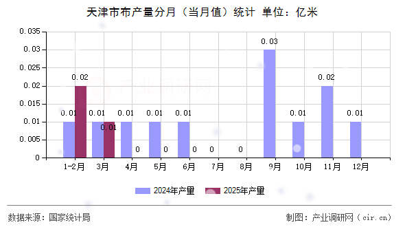 天津市布產量分月(當月值)統計 天津市布產量分月(當月值)統計