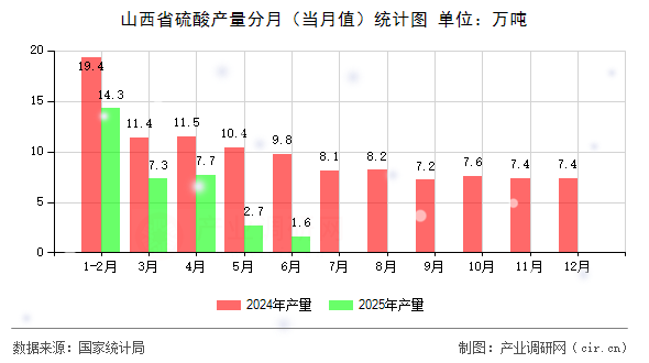 山西省硫酸產量分月（當月值）統計圖