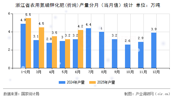 浙江省農用氮磷鉀化肥(折純)產量分月（當月值）統計