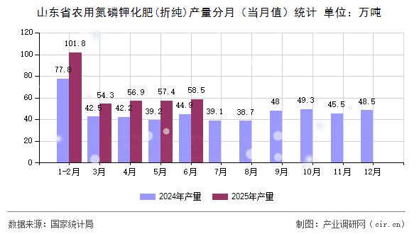 山東省農用氮磷鉀化肥(折純)產量分月(當月值)統計 山東省農用氮磷鉀化肥(折純)產量分月(當月值)統計