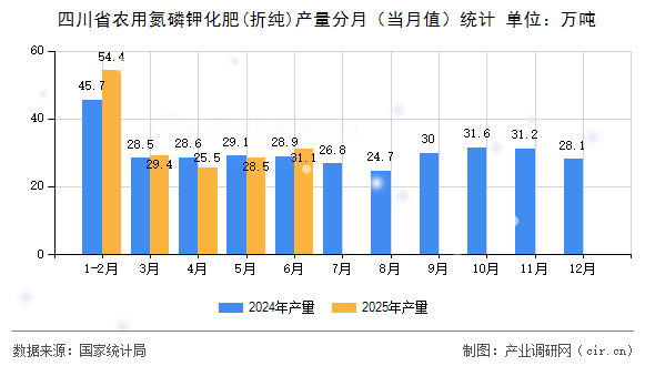 四川省農用氮磷鉀化肥(折純)產量分月(當月值)統計 四川省農用氮磷鉀化肥(折純)產量分月(當月值)統計